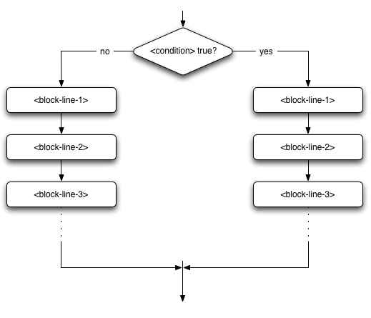 Conditionals
