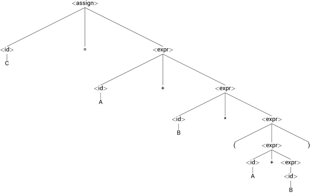 Parse Tree for C = A + B * (A + B)