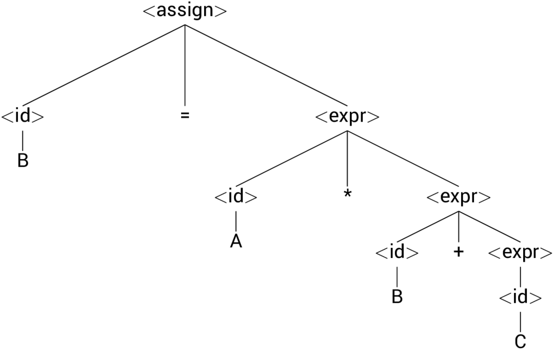 Parse Tree for B= A * B + C