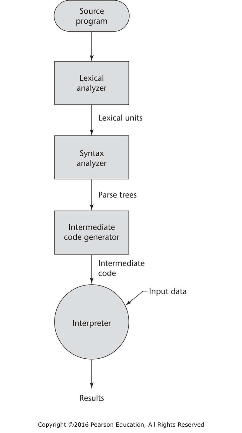 Hybrid Process