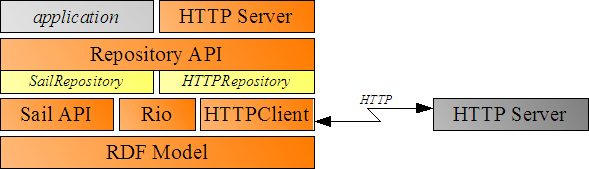 A high-level overview of Sesame's most prominent components and their dependencies