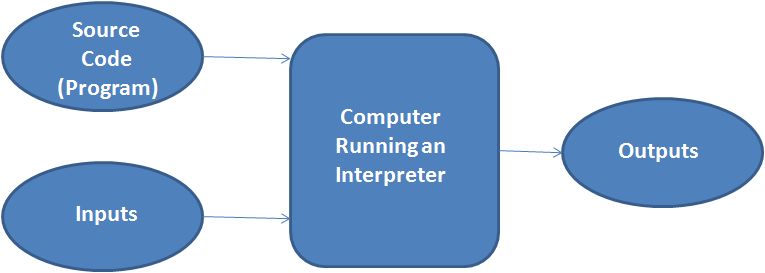 Interpreter