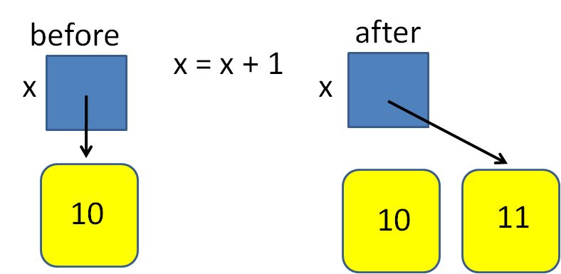 Variable Before/After