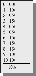 Text Box: 0   00/
1   10/
2   05/
3   15/
4   05/
5   05/
6   10/
7   15/
8   15/
9   10/
10 10/
    100/

