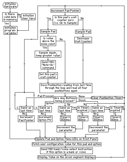 flow chart diagram