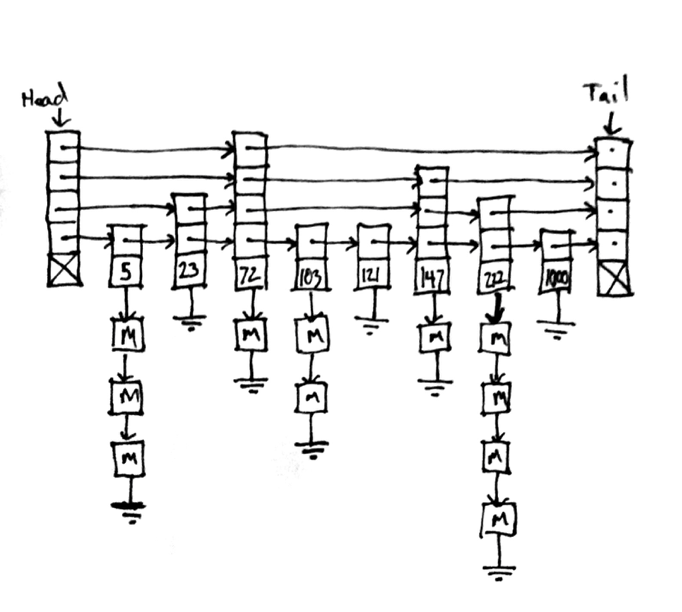 Skiplist Visualization